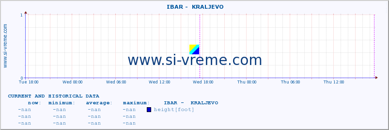  ::  IBAR -  KRALJEVO :: height |  |  :: last two days / 5 minutes.