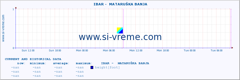  ::  IBAR -  MATARUŠKA BANJA :: height |  |  :: last two days / 5 minutes.