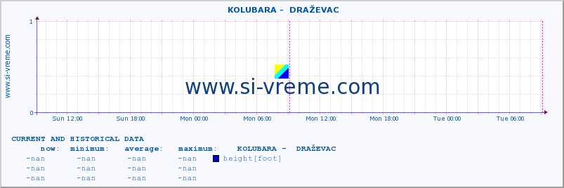  ::  KOLUBARA -  DRAŽEVAC :: height |  |  :: last two days / 5 minutes.