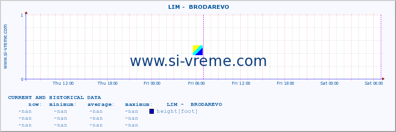  ::  LIM -  BRODAREVO :: height |  |  :: last two days / 5 minutes.