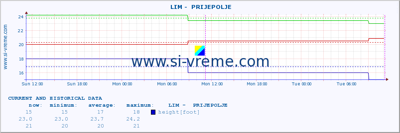  ::  LIM -  PRIJEPOLJE :: height |  |  :: last two days / 5 minutes.