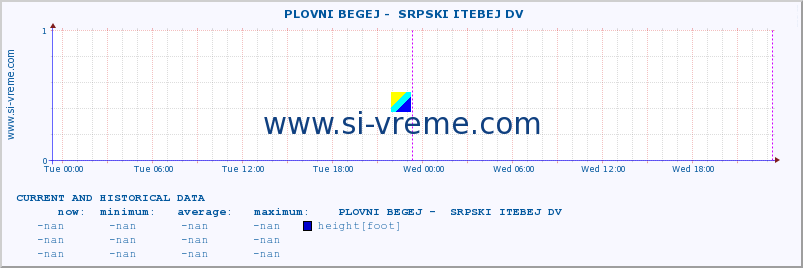  ::  PLOVNI BEGEJ -  SRPSKI ITEBEJ DV :: height |  |  :: last two days / 5 minutes.