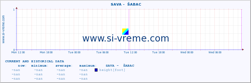  ::  SAVA -  ŠABAC :: height |  |  :: last two days / 5 minutes.