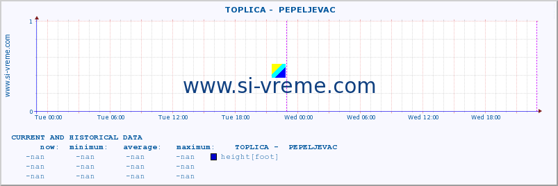  ::  TOPLICA -  PEPELJEVAC :: height |  |  :: last two days / 5 minutes.