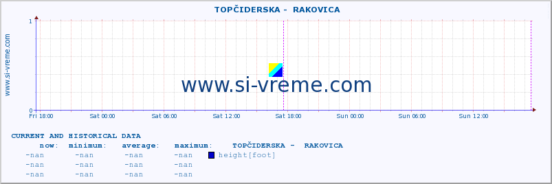  ::  TOPČIDERSKA -  RAKOVICA :: height |  |  :: last two days / 5 minutes.