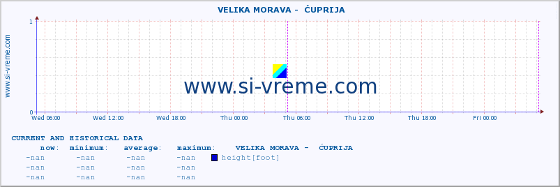  ::  VELIKA MORAVA -  ĆUPRIJA :: height |  |  :: last two days / 5 minutes.