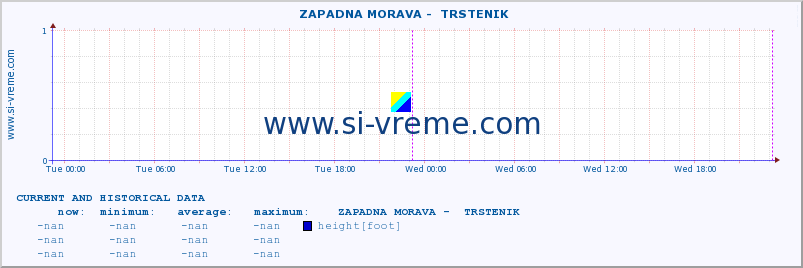  ::  ZAPADNA MORAVA -  TRSTENIK :: height |  |  :: last two days / 5 minutes.