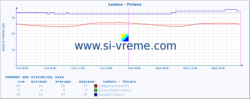  :: Ledava - Polana :: temperature | flow | height :: last two days / 5 minutes.