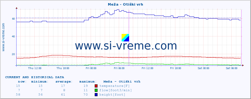  :: Meža - Otiški vrh :: temperature | flow | height :: last two days / 5 minutes.