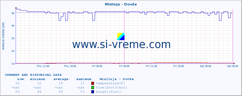  :: Mislinja - Dovže :: temperature | flow | height :: last two days / 5 minutes.