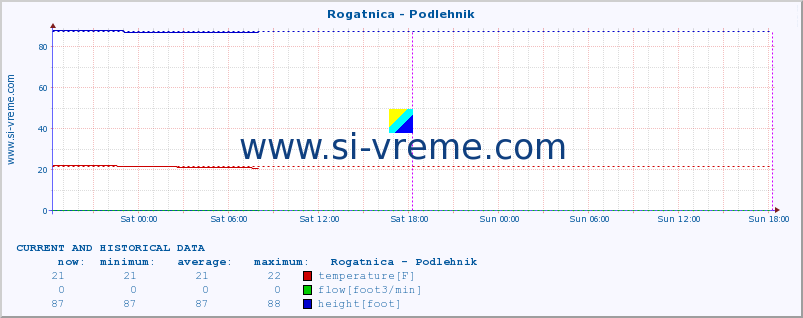  :: Rogatnica - Podlehnik :: temperature | flow | height :: last two days / 5 minutes.