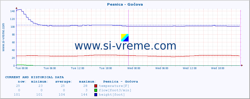  :: Pesnica - Gočova :: temperature | flow | height :: last two days / 5 minutes.