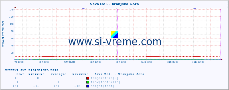  :: Sava Dol. - Kranjska Gora :: temperature | flow | height :: last two days / 5 minutes.