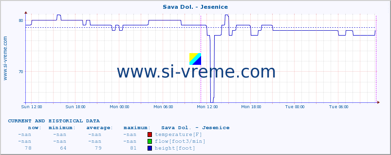  :: Sava Dol. - Jesenice :: temperature | flow | height :: last two days / 5 minutes.