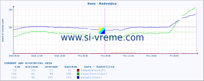  :: Sava - Radovljica :: temperature | flow | height :: last two days / 5 minutes.