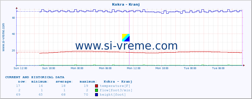  :: Kokra - Kranj :: temperature | flow | height :: last two days / 5 minutes.