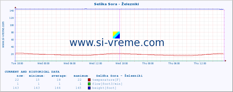  :: Selška Sora - Železniki :: temperature | flow | height :: last two days / 5 minutes.