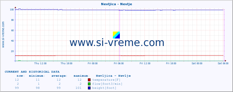  :: Nevljica - Nevlje :: temperature | flow | height :: last two days / 5 minutes.