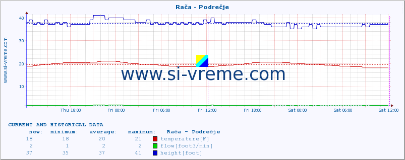  :: Rača - Podrečje :: temperature | flow | height :: last two days / 5 minutes.