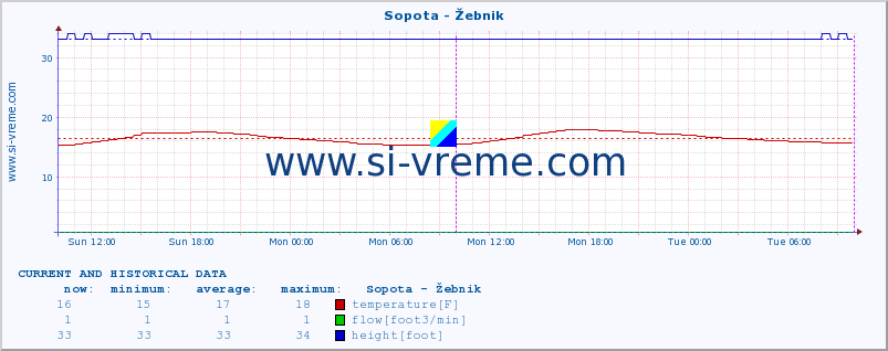  :: Sopota - Žebnik :: temperature | flow | height :: last two days / 5 minutes.