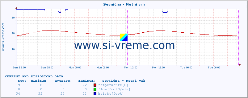  :: Sevnična - Metni vrh :: temperature | flow | height :: last two days / 5 minutes.