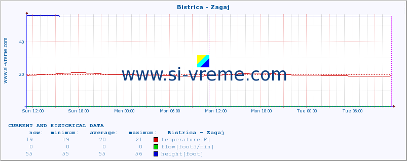  :: Bistrica - Zagaj :: temperature | flow | height :: last two days / 5 minutes.