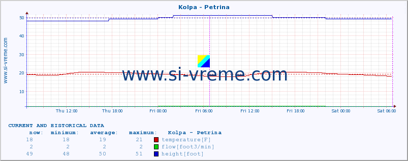  :: Kolpa - Petrina :: temperature | flow | height :: last two days / 5 minutes.