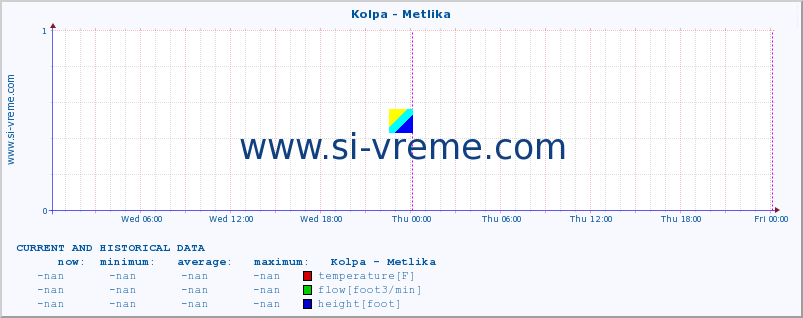  :: Kolpa - Metlika :: temperature | flow | height :: last two days / 5 minutes.