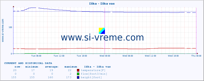  :: Iška - Iška vas :: temperature | flow | height :: last two days / 5 minutes.