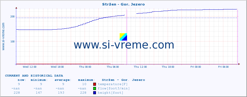  :: Stržen - Gor. Jezero :: temperature | flow | height :: last two days / 5 minutes.