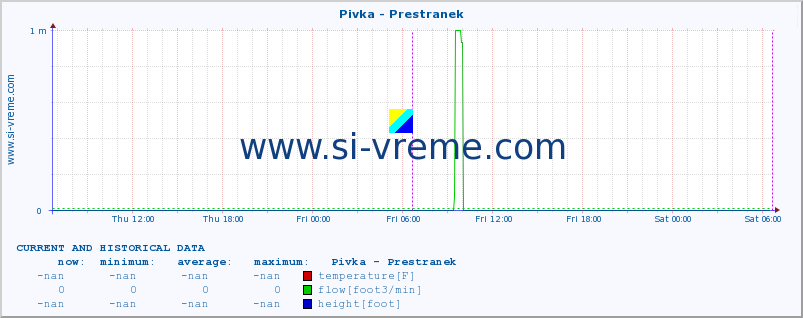  :: Pivka - Prestranek :: temperature | flow | height :: last two days / 5 minutes.