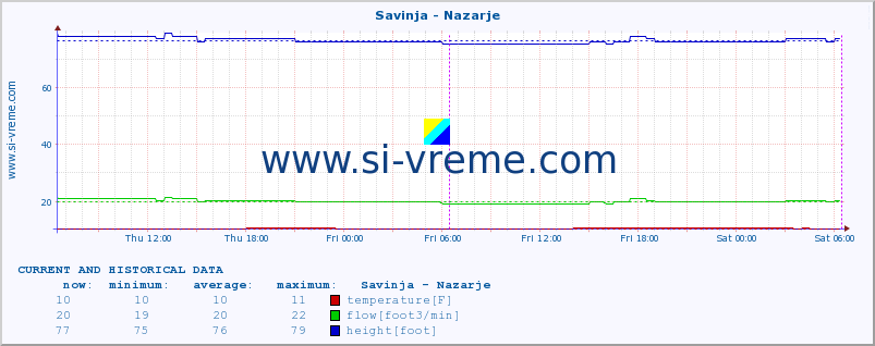  :: Savinja - Nazarje :: temperature | flow | height :: last two days / 5 minutes.