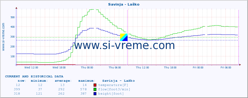  :: Savinja - Laško :: temperature | flow | height :: last two days / 5 minutes.