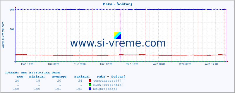  :: Paka - Šoštanj :: temperature | flow | height :: last two days / 5 minutes.