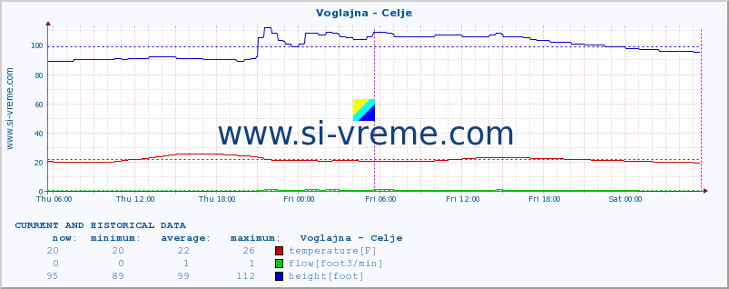  :: Voglajna - Celje :: temperature | flow | height :: last two days / 5 minutes.