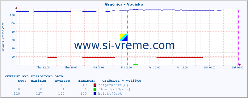  :: Gračnica - Vodiško :: temperature | flow | height :: last two days / 5 minutes.