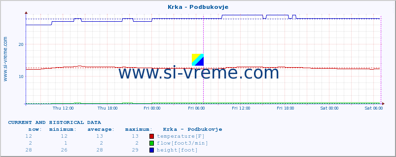  :: Krka - Podbukovje :: temperature | flow | height :: last two days / 5 minutes.