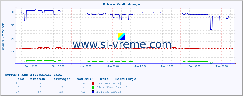  :: Krka - Podbukovje :: temperature | flow | height :: last two days / 5 minutes.