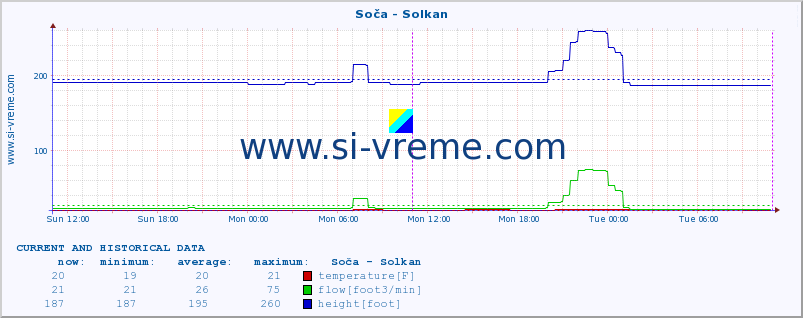  :: Soča - Solkan :: temperature | flow | height :: last two days / 5 minutes.