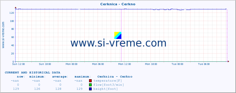  :: Cerknica - Cerkno :: temperature | flow | height :: last two days / 5 minutes.