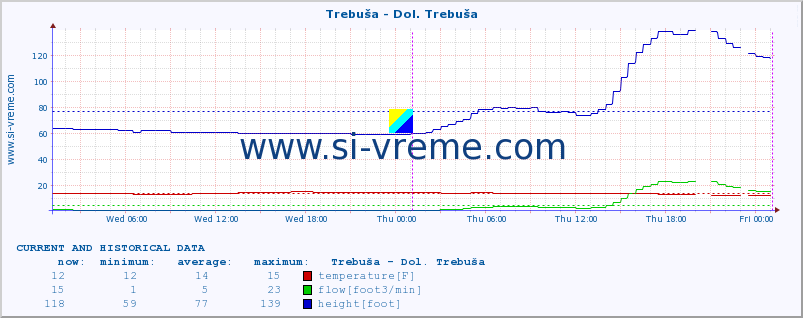  :: Trebuša - Dol. Trebuša :: temperature | flow | height :: last two days / 5 minutes.