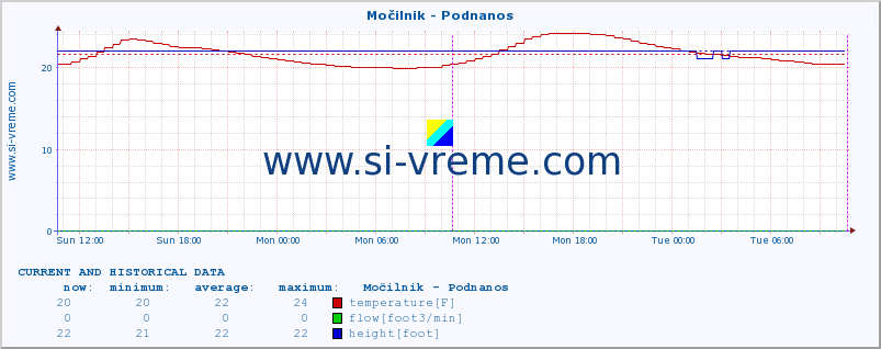  :: Močilnik - Podnanos :: temperature | flow | height :: last two days / 5 minutes.