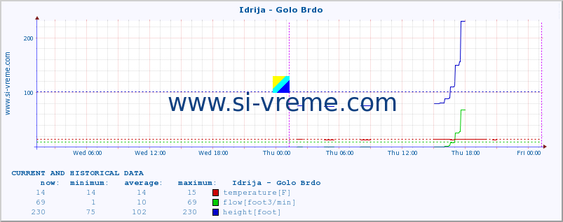  :: Idrija - Golo Brdo :: temperature | flow | height :: last two days / 5 minutes.