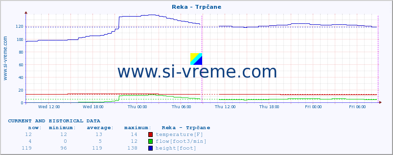  :: Reka - Trpčane :: temperature | flow | height :: last two days / 5 minutes.