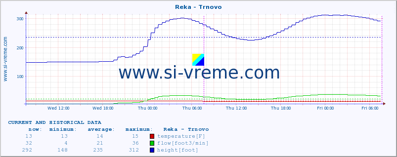  :: Reka - Trnovo :: temperature | flow | height :: last two days / 5 minutes.