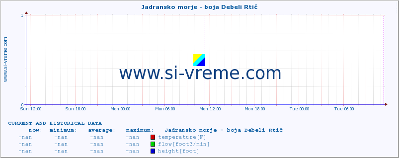  :: Jadransko morje - boja Debeli Rtič :: temperature | flow | height :: last two days / 5 minutes.