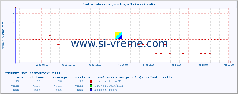  :: Jadransko morje - boja Tržaski zaliv :: temperature | flow | height :: last two days / 5 minutes.