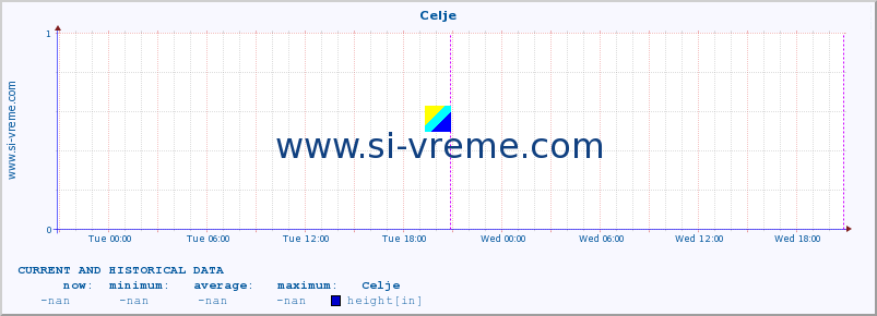  :: Celje :: height :: last two days / 5 minutes.