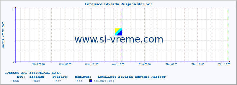  :: Letališče Edvarda Rusjana Maribor :: height :: last two days / 5 minutes.