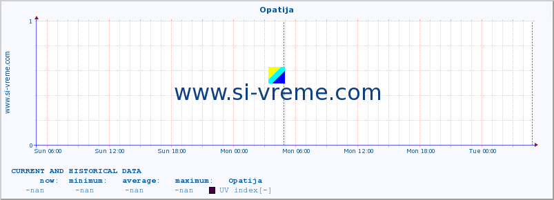  :: Opatija :: UV index :: last two days / 5 minutes.